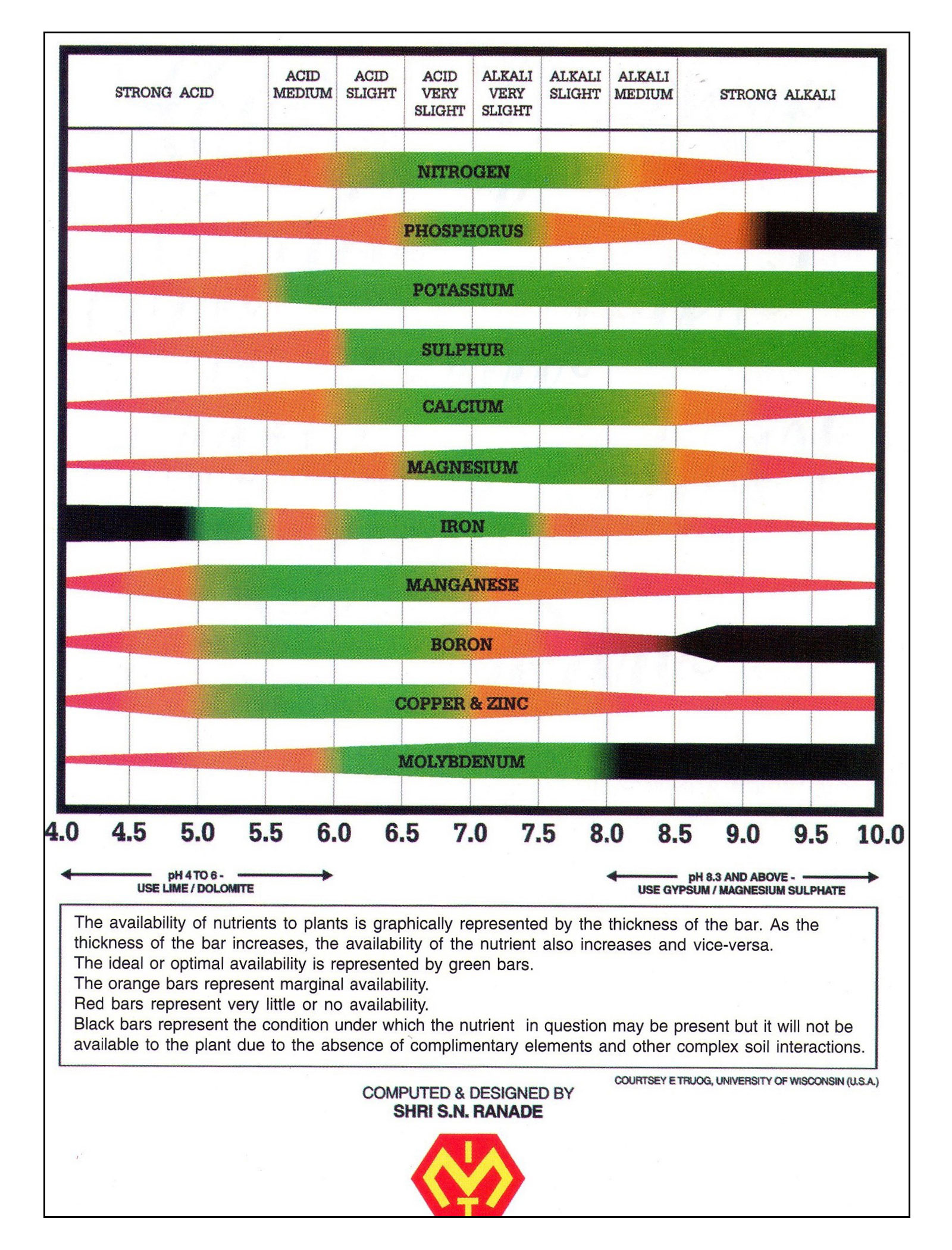 Heavy 16 Nutrients Chart